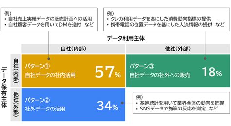 Dx時代のデータ活用戦略 第1回：dx推進状況調査にみるデータ活用の実際 Dx時代のデータ活用戦略 Mri 三菱総合研究所