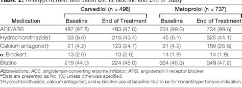 Figure 2 From Metabolic Effects Of Carvedilol Vs Metoprolol In Patients