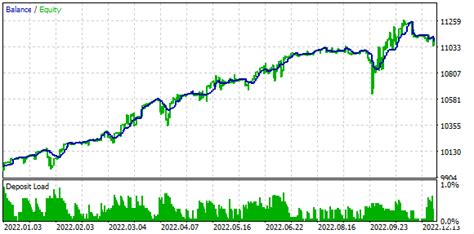 Developing A Multi Currency Expert Advisor Expert Advisors And