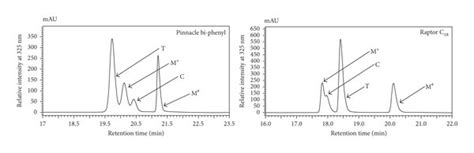 Overlaid Hplc Pda Chromatograms Demonstrating The Chromatographic