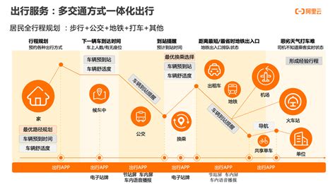 Maas一体化绿色出行服务，实现城市交通出行碳中和 阿里云开发者社区