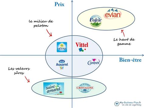 Le mapping concurrentiel est indispensable pour votre étude de marché