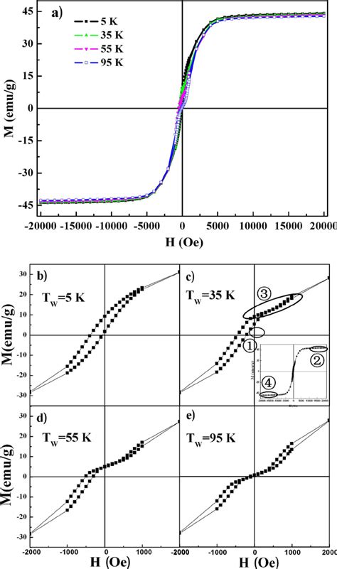 A Magnetic Hysteresis Loops Of Ni 50 Mn 36 Sb 14 Alloy Measured At 5 Download Scientific