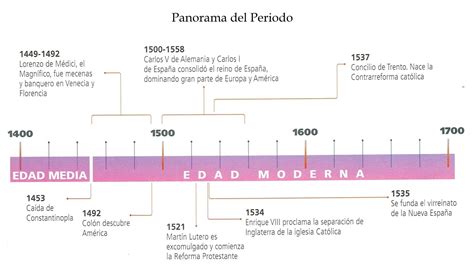 Linea Del Tiempo Panorama Del Periodo By Lee Kyu Won Images