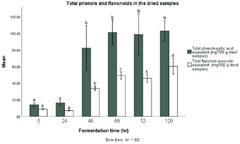 Level Of Total Phenolic Compounds Gallic Acid Equivalent And Total