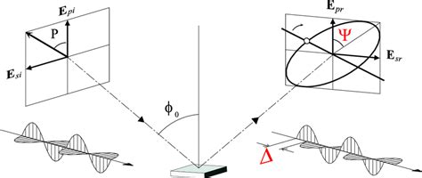 Principle Of Ellipsometric Measurements Linearly Polarised Light Is