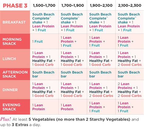 53 South Beach Diet Phase 2 Meal Plan