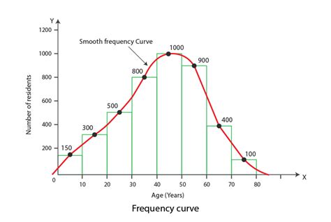 Examples Of Frequency Graphs