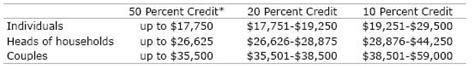 Retirement Tax Credit For Low Earners Center For Retirement Research