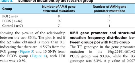 Table From Sequencing Analysis Of Anti Mullerian Hormone In