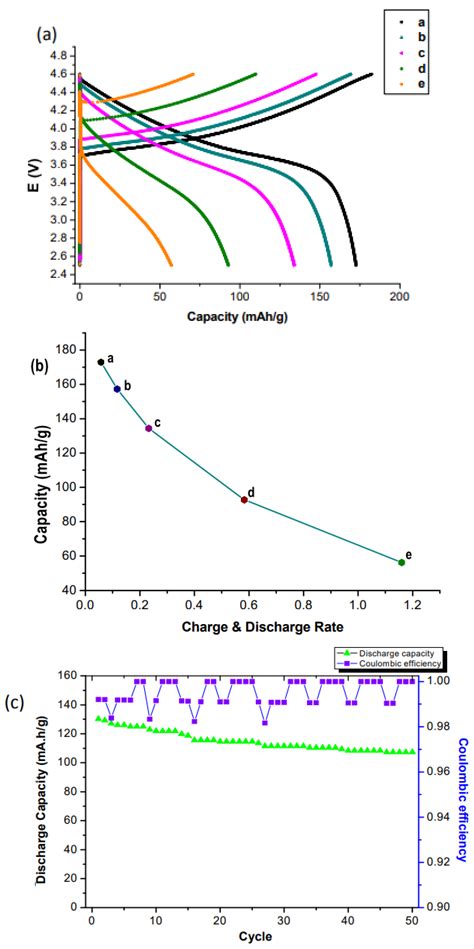 Inorganics Free Full Text A Minireview On The Regeneration Of Ncm