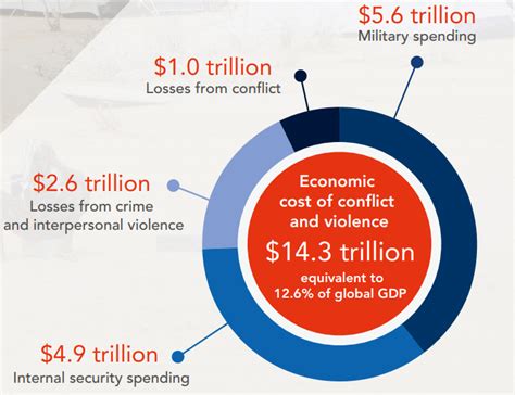 Conflict Costs The Global Economy Trillion A Year World Economic