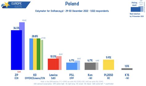 Europe Elects On Twitter Poland Estymator Poll Zp Ecr 36 1 Ko