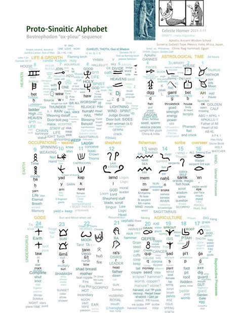 Proto Canaanite Alphabet