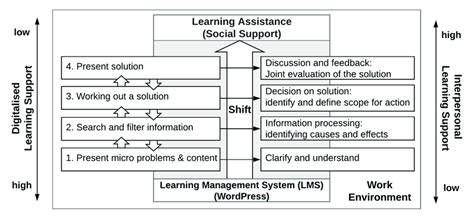 Structure Of A Learning Sequence Download Scientific Diagram