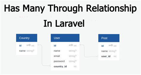 Khái Niệm One To Many Trong Laravel Xây Dựng Mối Quan Hệ Một Nhiều