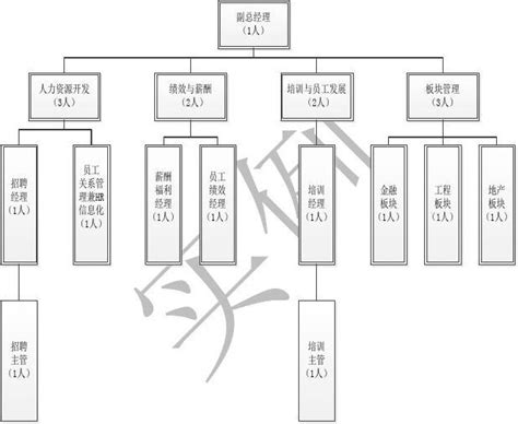 部门及岗位架构图部门及岗位职责模板 word文档在线阅读与下载 免费文档