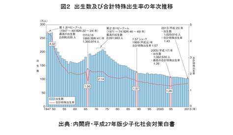 少子化対策はなぜ効果をあげられないのか ―問題の検証と今後の展望― 一般社団法人平和政策研究所