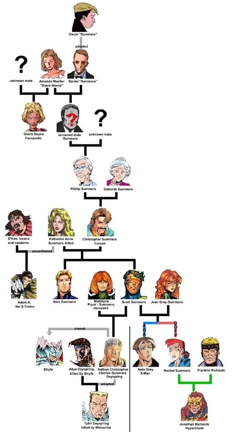 The Summers Family Tree | Superheroes, Comics, X-Men