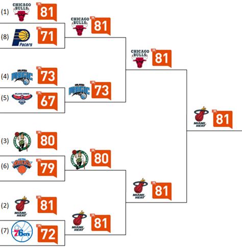 2011 NBA Playoffs: Head-to-Head Twitter Matchups by Klout Score | Adam Sherk