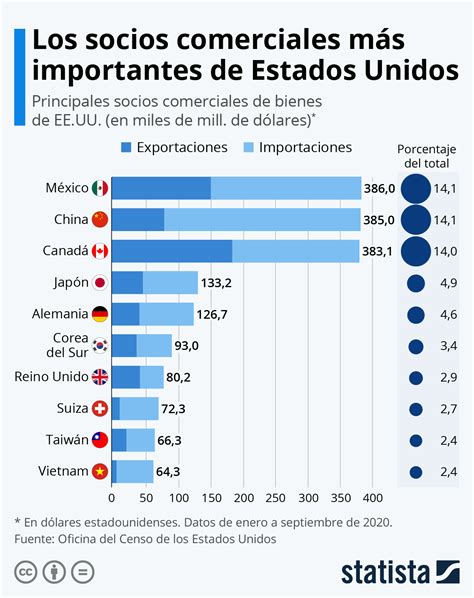 Gráfico Con qué países comercia más Estados Unidos Statista