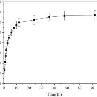 The Cumulative Release Profile Of GA From CS GA In A PBS Medium At PH