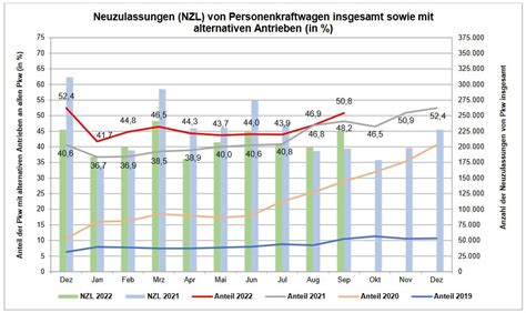 E Auto Neuzulassungen Tesla Bei Den Bevs Vor Volkswagen Und Hyundai