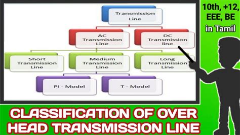 CLASSIFICATION OF OVER HEAD TRANSMISSION LINE TYPES OF OH