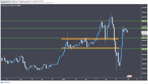 Where Has All The Gold Gone Blackbull Markets