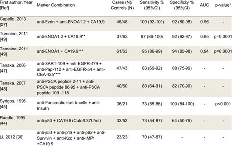 Diagnostic Performance Of Marker Combinations Ordered By Reported