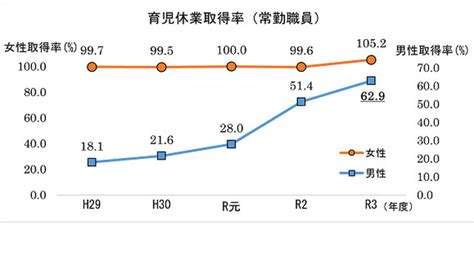 男性国家公務員の育休取得率が初の6割超え、男女で過去最高 リセマム