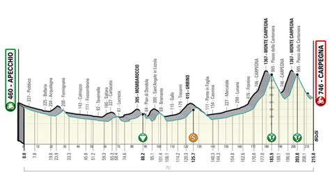 TIRRENO ADRIATICO SESTA TAPPA LA RESA DEI CONTI SUL MONTE CARPEGNA