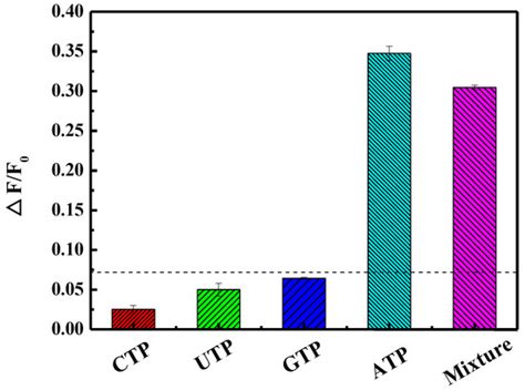 A Label Free Fluorescent Dna Machine For Sensitive Cyclic Amplification Detection Of Atp