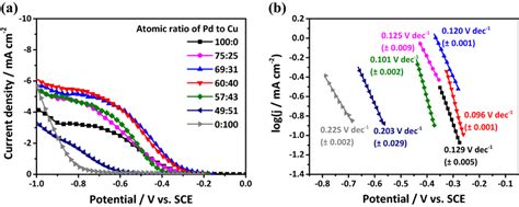 A Lsv Curves Obtained At A Scan Rate Of Mv S And B Tafel Plots For