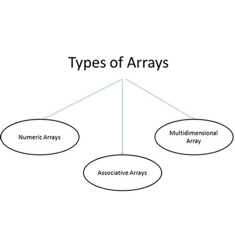 How to work with Array Functions in PHP | HowTech