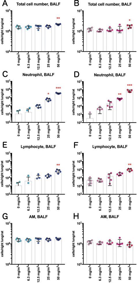 Effect Of Inhalation Exposure To Tio2 Np On Cell Number In The Balf