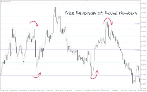 Round Numbers Psychological Levels In Forex Trading Fxssi Forex