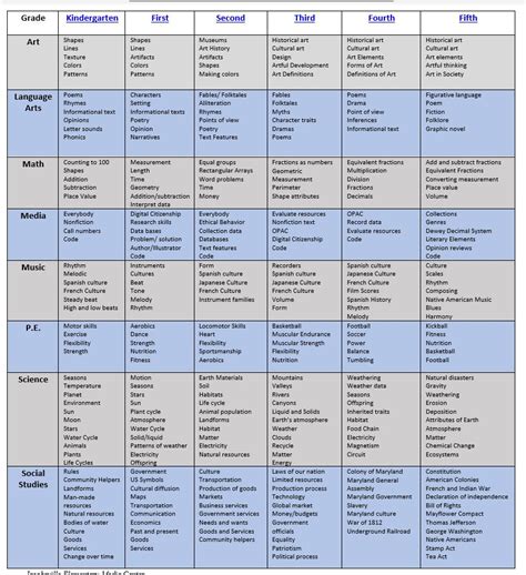 Curriculum Chart - FORT SMALLWOOD ELEMENTARY SCHOOL