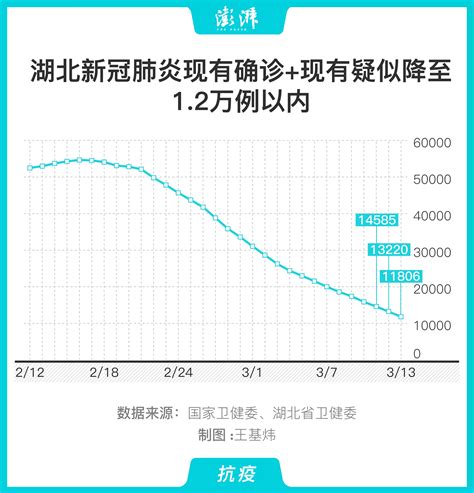 图解｜湖北新冠肺炎现有确诊现有疑似降至12万例以内中国政库澎湃新闻 The Paper