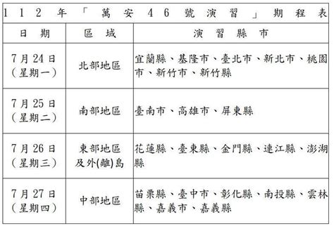 北部7縣市今萬安演習！時間、措施一次看 違規恐噴15萬 政治 自由時報電子報