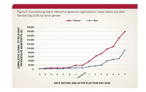 Presidential Elections and Charitable Giving: What Does the Data Tell