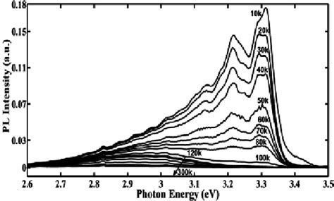 The Pl Spectrum Of Sample B At Different Temperature From10 K To 300 K Download Scientific