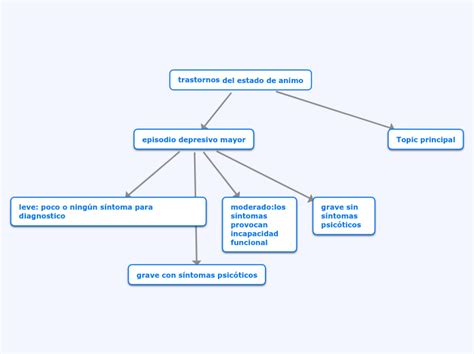 Trastornos Del Estado De Animo Mind Map