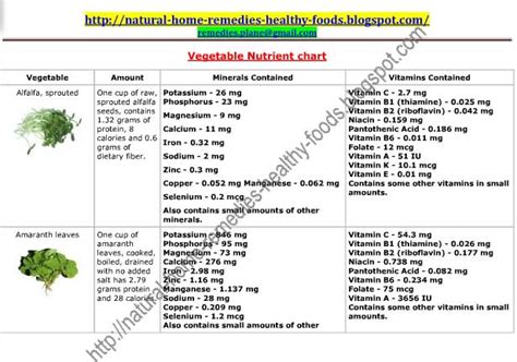 Vitamins And Minerals In Fruits And Vegetables Chart Ponasa