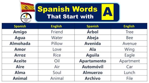 Spanish Words That Start With A Nouns Verbs Objects Vocabulary Point