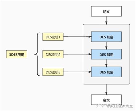 一文搞懂对称加密：加密算法、工作模式、填充方式、代码实现 知乎