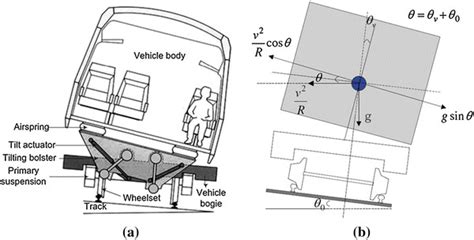 Pendulum tilting system. a Tilting train with tilting bolster, b basic ...