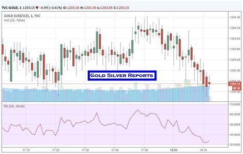 Gold Spot Report Update Mcx Gold Tips Gold Silver Reports