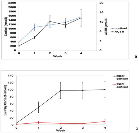 A Graph Showing Mean SEM 0900 H Serum Cortisol And ACTH Levels At