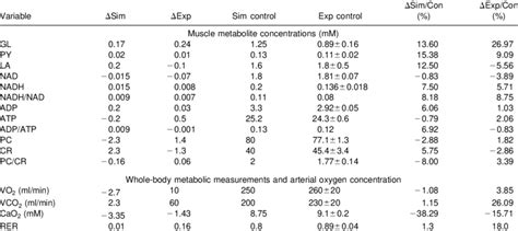 Comparison Of Simulated Sim And Experimental Exp Data During